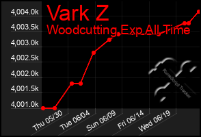 Total Graph of Vark Z