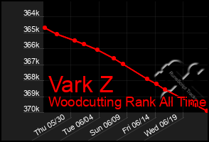 Total Graph of Vark Z