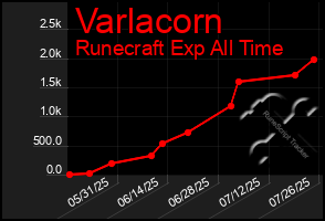 Total Graph of Varlacorn