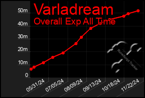 Total Graph of Varladream