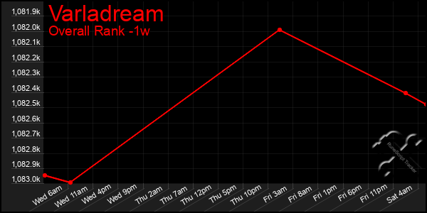 Last 7 Days Graph of Varladream