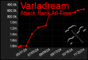 Total Graph of Varladream