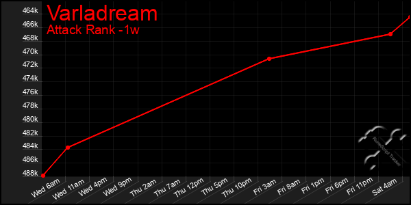 Last 7 Days Graph of Varladream