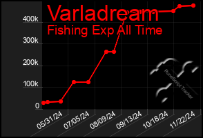 Total Graph of Varladream