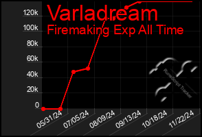 Total Graph of Varladream