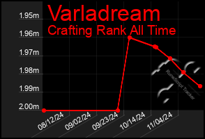 Total Graph of Varladream