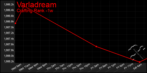 Last 7 Days Graph of Varladream