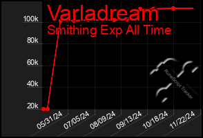 Total Graph of Varladream