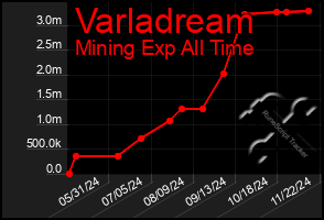 Total Graph of Varladream