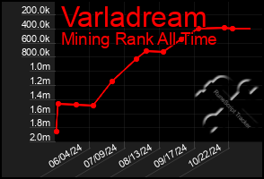 Total Graph of Varladream