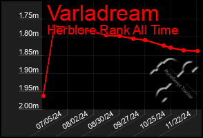 Total Graph of Varladream