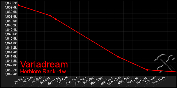 Last 7 Days Graph of Varladream