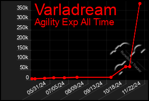 Total Graph of Varladream