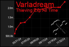 Total Graph of Varladream