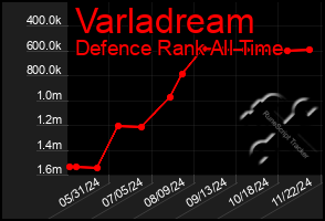 Total Graph of Varladream