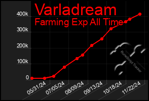 Total Graph of Varladream