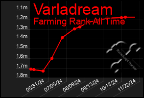 Total Graph of Varladream