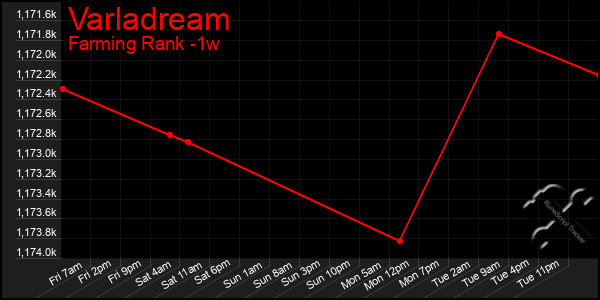 Last 7 Days Graph of Varladream