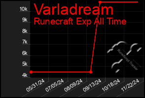 Total Graph of Varladream