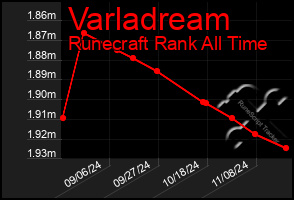 Total Graph of Varladream