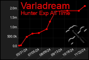 Total Graph of Varladream