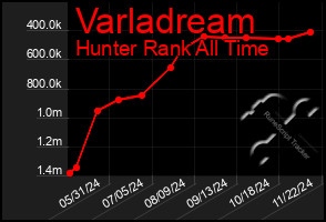 Total Graph of Varladream