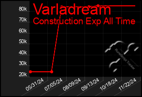 Total Graph of Varladream