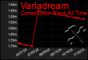 Total Graph of Varladream