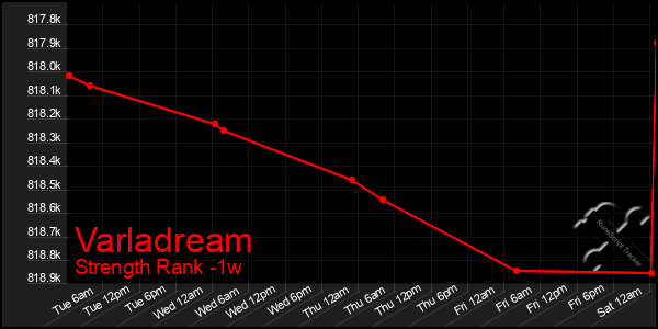 Last 7 Days Graph of Varladream