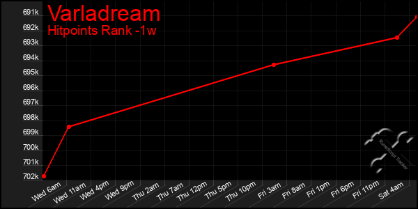 Last 7 Days Graph of Varladream