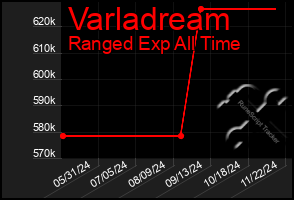 Total Graph of Varladream