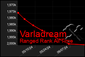 Total Graph of Varladream