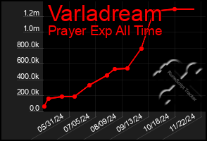 Total Graph of Varladream