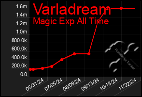 Total Graph of Varladream