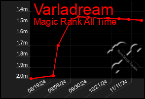 Total Graph of Varladream