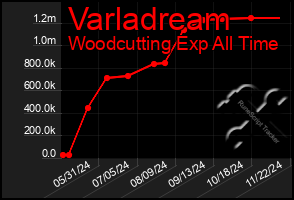 Total Graph of Varladream