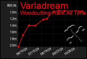 Total Graph of Varladream