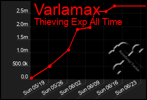 Total Graph of Varlamax