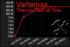 Total Graph of Varlamax