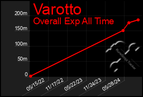 Total Graph of Varotto