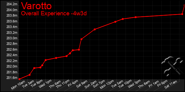 Last 31 Days Graph of Varotto