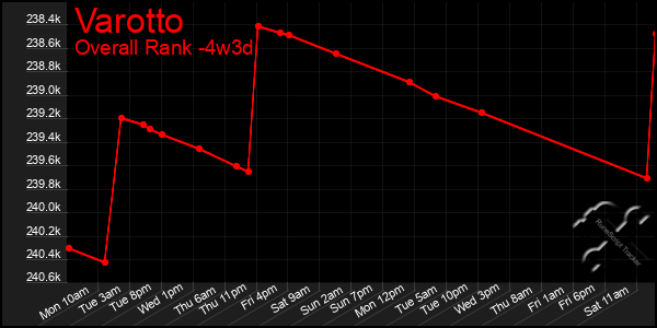 Last 31 Days Graph of Varotto