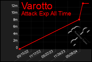 Total Graph of Varotto