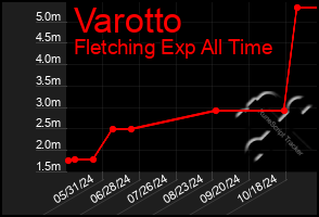 Total Graph of Varotto