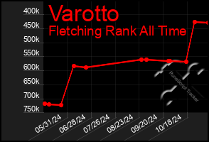 Total Graph of Varotto