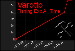 Total Graph of Varotto