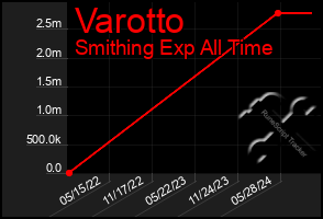 Total Graph of Varotto