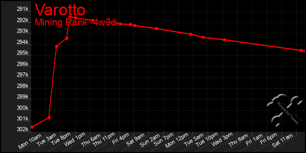 Last 31 Days Graph of Varotto