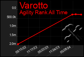 Total Graph of Varotto