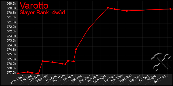 Last 31 Days Graph of Varotto